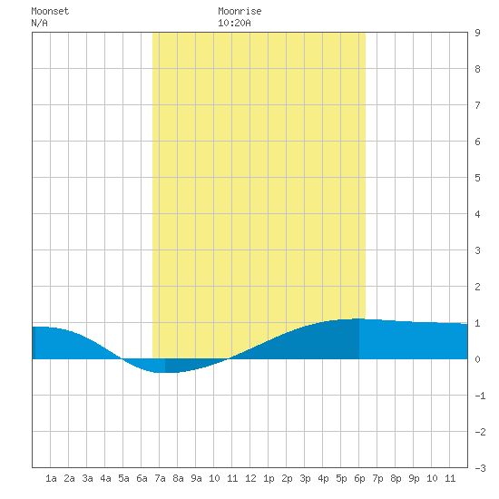 Clear Lake tide chart for Wednesday, March 5, 2025