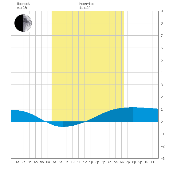 Clear Lake tide chart for Thursday, March 6, 2025