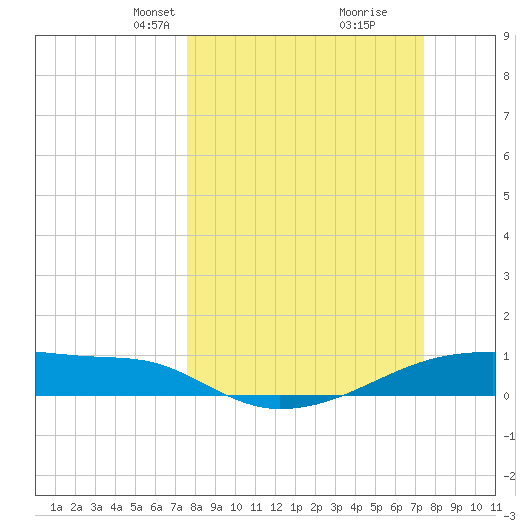 Clear Lake tide chart for Sunday, March 9, 2025