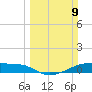 Clear Lake tide chart for Sunday, March 9, 2025