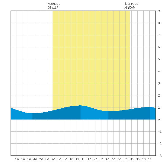 Clear Lake tide chart for Friday, April 11, 2025