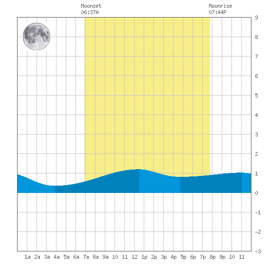 Clear Lake tide chart for Saturday, April 12, 2025