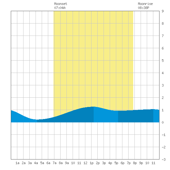 Clear Lake tide chart for Sunday, April 13, 2025