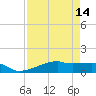 Clear Lake tide chart for Monday, April 14, 2025
