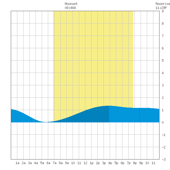 Clear Lake tide chart for Wednesday, April 16, 2025
