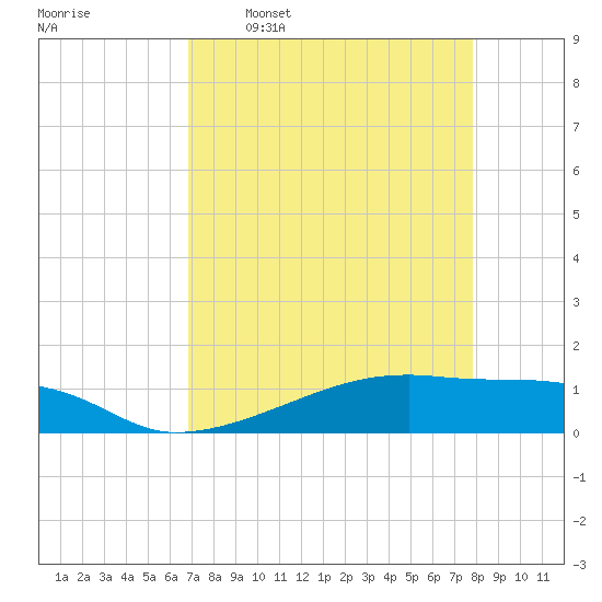 Clear Lake tide chart for Thursday, April 17, 2025