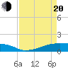 Clear Lake tide chart for Sunday, April 20, 2025