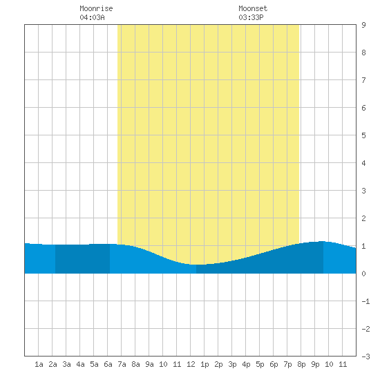 Clear Lake tide chart for Wednesday, April 23, 2025
