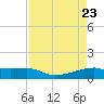 Clear Lake tide chart for Wednesday, April 23, 2025