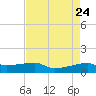 Clear Lake tide chart for Thursday, April 24, 2025