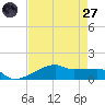 Clear Lake tide chart for Sunday, April 27, 2025