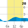 Clear Lake tide chart for Monday, April 28, 2025
