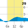 Clear Lake tide chart for Tuesday, April 29, 2025
