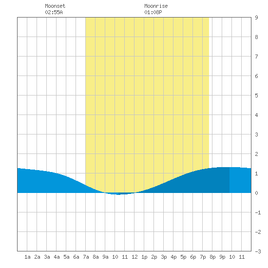 Clear Lake tide chart for Saturday, April 5, 2025