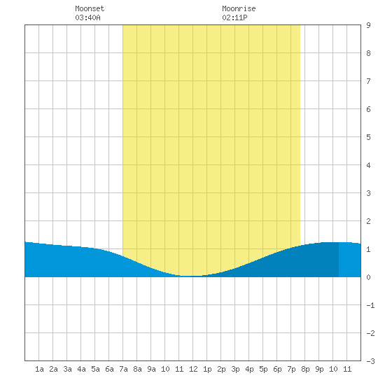 Clear Lake tide chart for Sunday, April 6, 2025