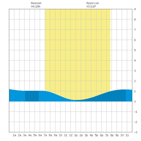 Clear Lake tide chart for Monday, April 7, 2025