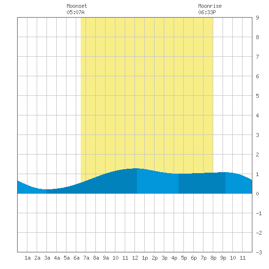 Clear Lake tide chart for Saturday, May 10, 2025
