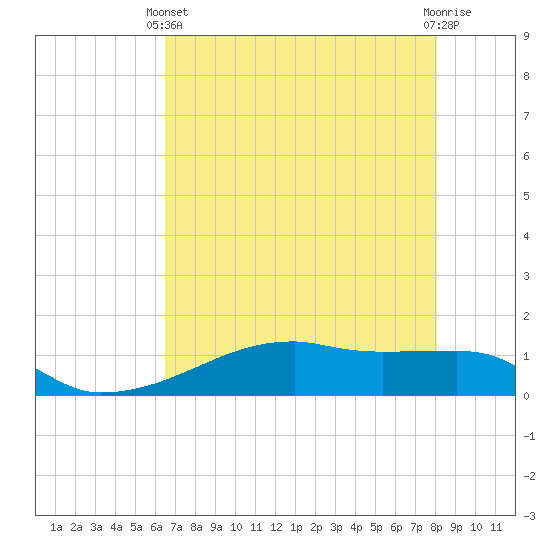 Clear Lake tide chart for Sunday, May 11, 2025