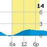 Clear Lake tide chart for Wednesday, May 14, 2025