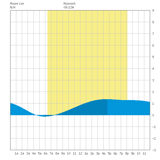 Clear Lake tide chart for Friday, May 16, 2025
