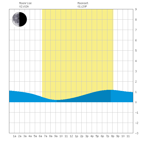 Clear Lake tide chart for Tuesday, May 20, 2025