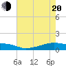 Clear Lake tide chart for Tuesday, May 20, 2025