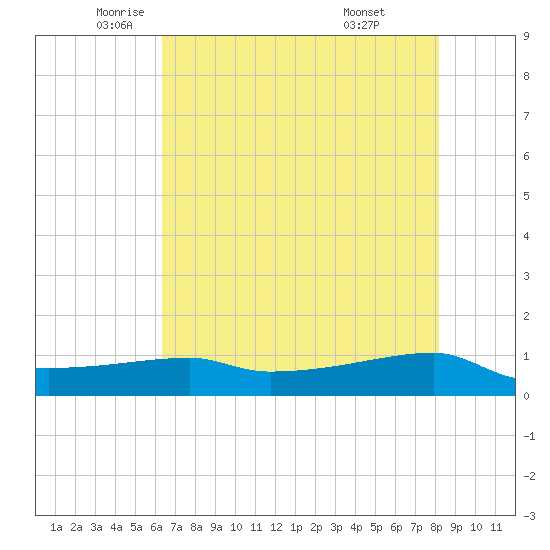 Clear Lake tide chart for Thursday, May 22, 2025