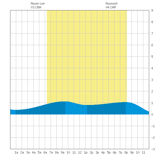Clear Lake tide chart for Friday, May 23, 2025