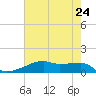 Clear Lake tide chart for Saturday, May 24, 2025
