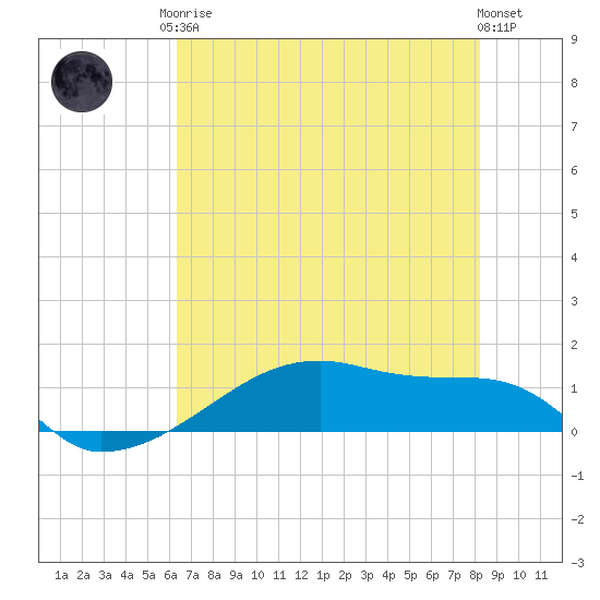 Clear Lake tide chart for Monday, May 26, 2025