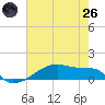 Clear Lake tide chart for Monday, May 26, 2025