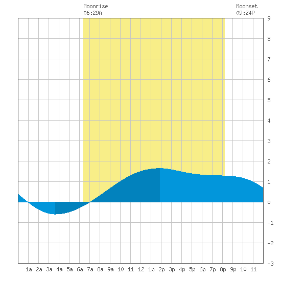 Clear Lake tide chart for Tuesday, May 27, 2025