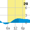 Clear Lake tide chart for Wednesday, May 28, 2025