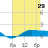 Clear Lake tide chart for Thursday, May 29, 2025