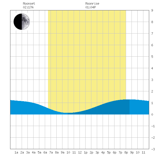 Clear Lake tide chart for Sunday, May 4, 2025