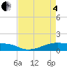 Clear Lake tide chart for Sunday, May 4, 2025