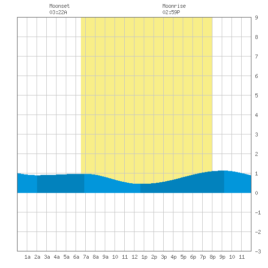Clear Lake tide chart for Tuesday, May 6, 2025