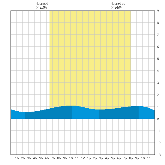Clear Lake tide chart for Thursday, May 8, 2025
