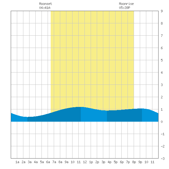 Clear Lake tide chart for Friday, May 9, 2025