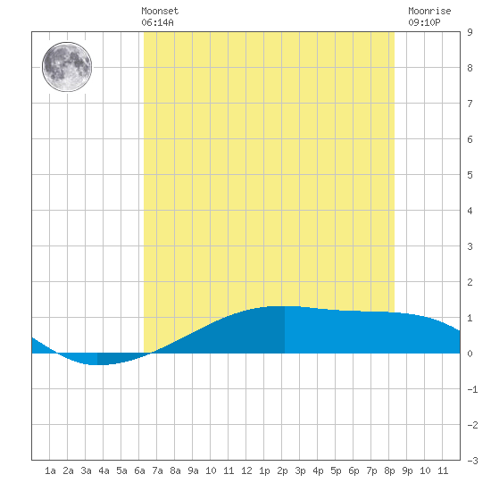 Clear Lake tide chart for Wednesday, June 11, 2025