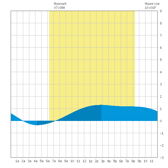 Clear Lake tide chart for Thursday, June 12, 2025