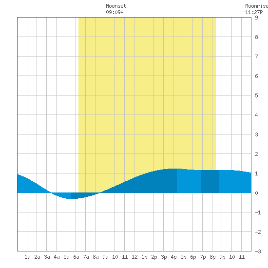Clear Lake tide chart for Saturday, June 14, 2025