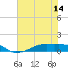 Clear Lake tide chart for Saturday, June 14, 2025