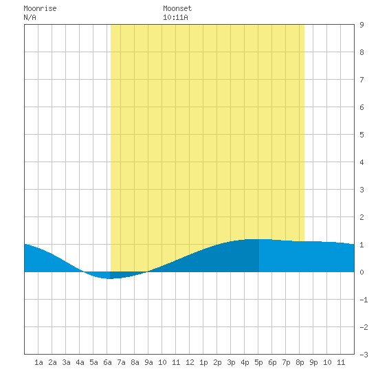 Clear Lake tide chart for Sunday, June 15, 2025