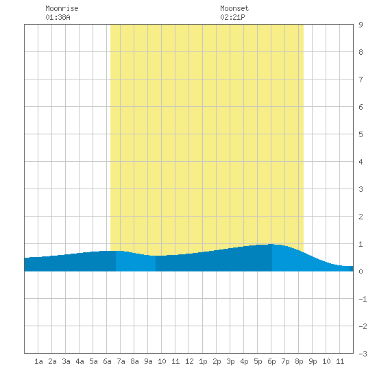 Clear Lake tide chart for Thursday, June 19, 2025