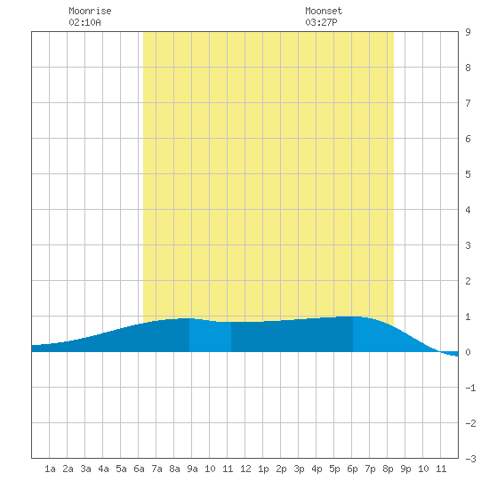 Clear Lake tide chart for Friday, June 20, 2025