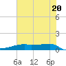 Clear Lake tide chart for Friday, June 20, 2025