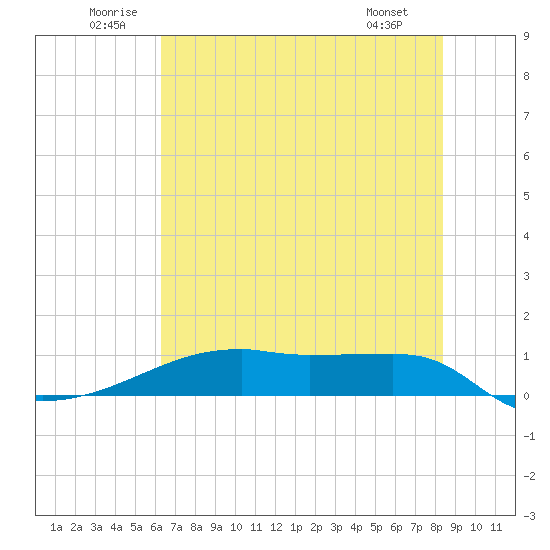 Clear Lake tide chart for Saturday, June 21, 2025