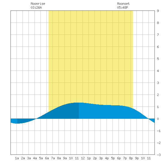 Clear Lake tide chart for Sunday, June 22, 2025