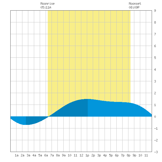 Clear Lake tide chart for Tuesday, June 24, 2025